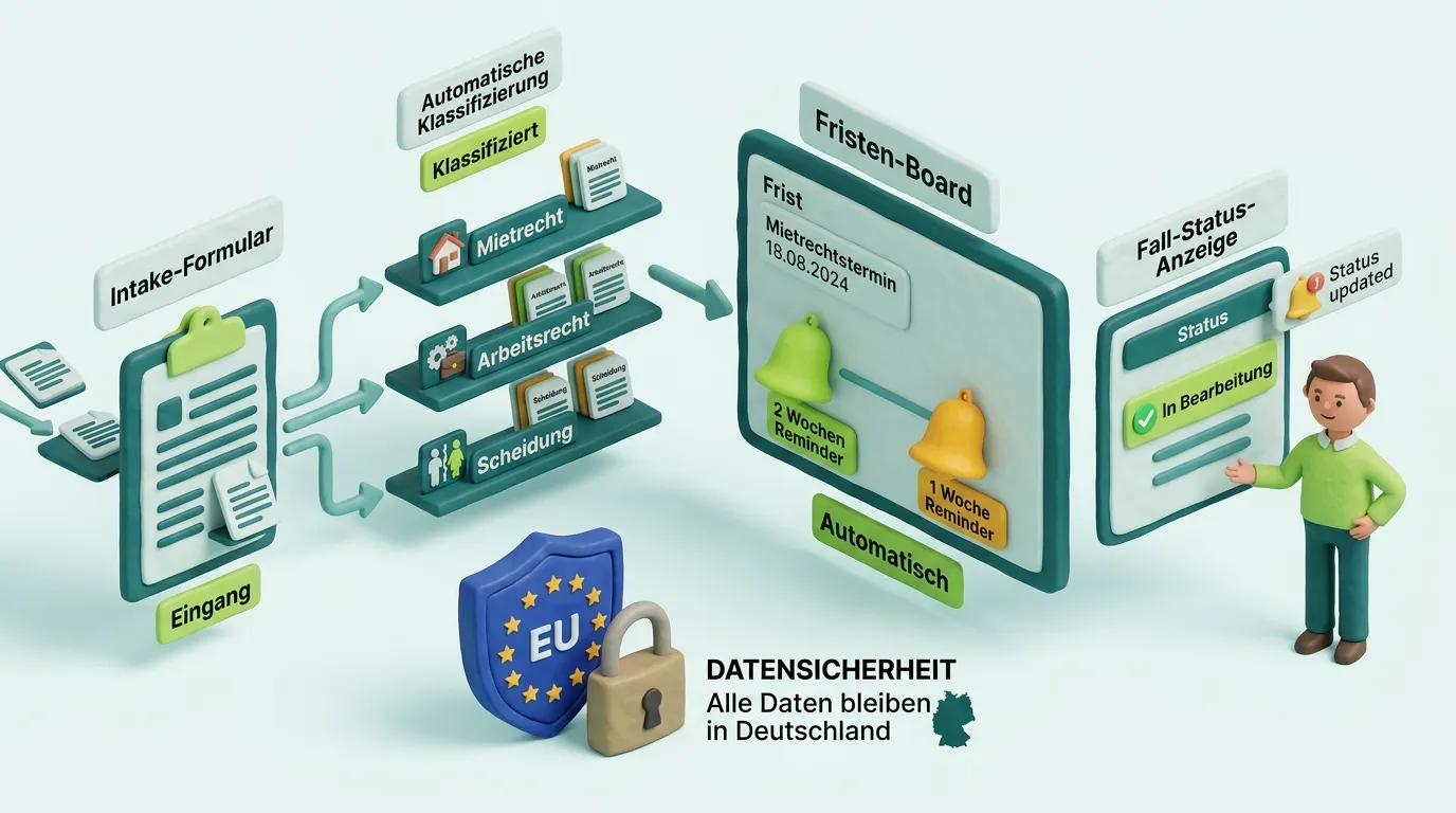 KI Mandantenanfragen-Automatisierung und Fristenmonitoring für Anwaltskanzlei
